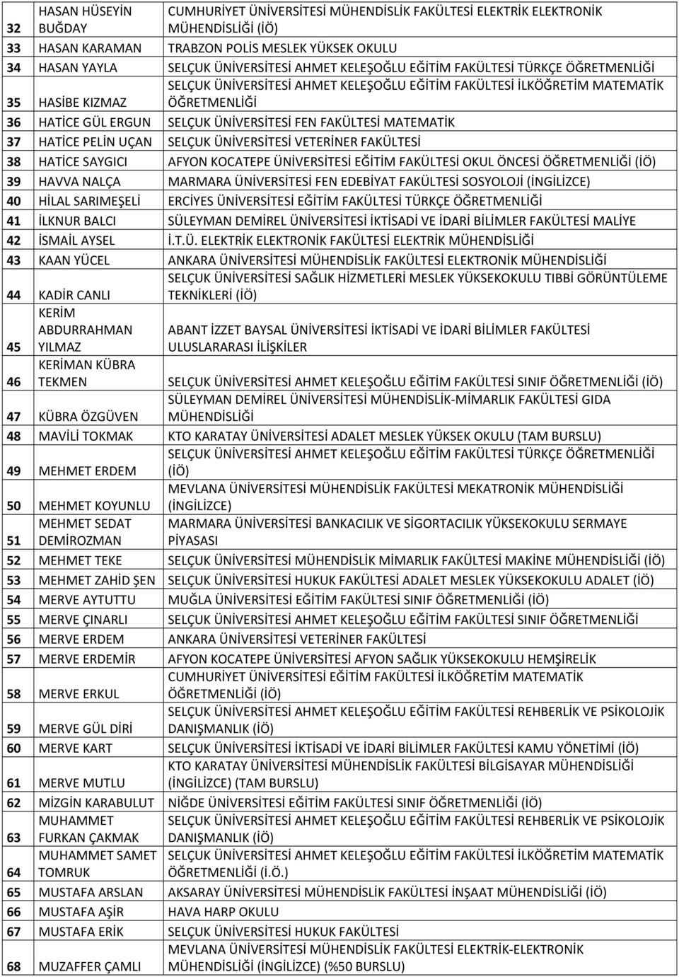 VETERİNER FAKÜLTESİ 38 HATİCE SAYGICI AFYON KOCATEPE ÜNİVERSİTESİ EĞİTİM FAKÜLTESİ OKUL ÖNCESİ ÖĞRETMENLİĞİ 39 HAVVA NALÇA MARMARA ÜNİVERSİTESİ FEN EDEBİYAT FAKÜLTESİ SOSYOLOJİ (İNGİLİZCE) 40 HİLAL