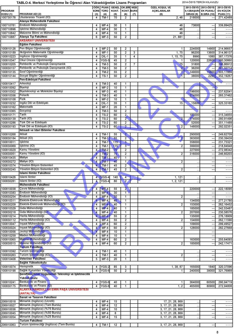 .. --- - - - - AKSARAY ÜNİVERSİTESİ Eğitim Fakültesi 100810126 Fen Bilgisi Öğretmenliği 4 MF-2 50 2 1 224000 14900 214,96657 100810189 İlköğretim Matematik Öğretmenliği 4 MF-1 50 2 3 1, 75 96200