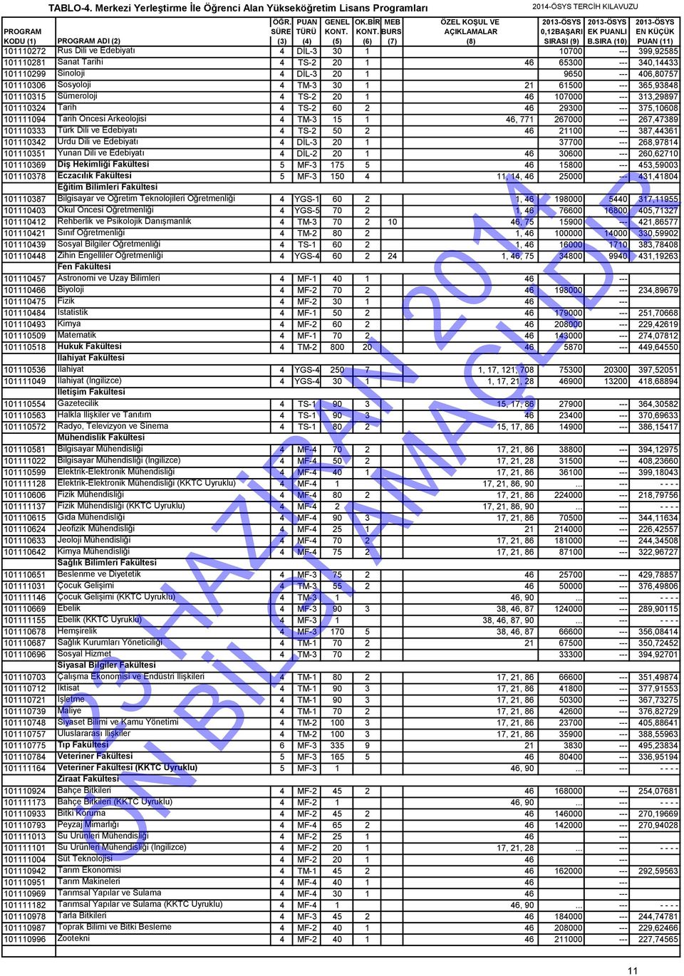 267000 --- 267,47389 101110333 Türk Dili ve Edebiyatı 4 TS-2 50 2 46 21100 --- 387,44361 101110342 Urdu Dili ve Edebiyatı 4 DİL-3 20 1 37700 --- 268,97814 101110351 Yunan Dili ve Edebiyatı 4 DİL-2 20