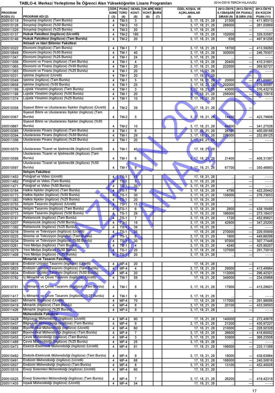 .. --- - - - - 200510137 Hukuk Fakültesi (İngilizce) (Ücretli) 4 TM-2 180 17, 18, 21, 28 102000 --- 329,53587 200510146 Hukuk Fakültesi (İngilizce) (Tam Burslu) 4 TM-2 20 3, 17, 18, 21, 28 638 ---