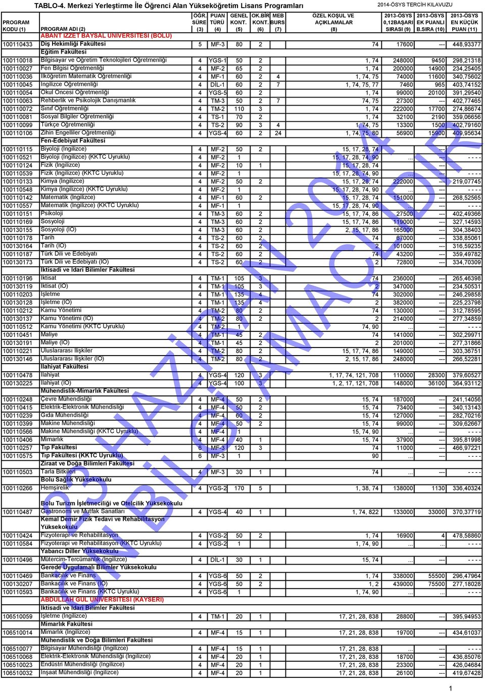 100110045 İngilizce Öğretmenliği 4 DİL-1 60 2 7 1, 74, 75, 77 7460 965 403,74152 100110054 Okul Öncesi Öğretmenliği 4 YGS-5 60 2 1, 74 99000 20100 391,29540 100110063 Rehberlik ve Psikolojik