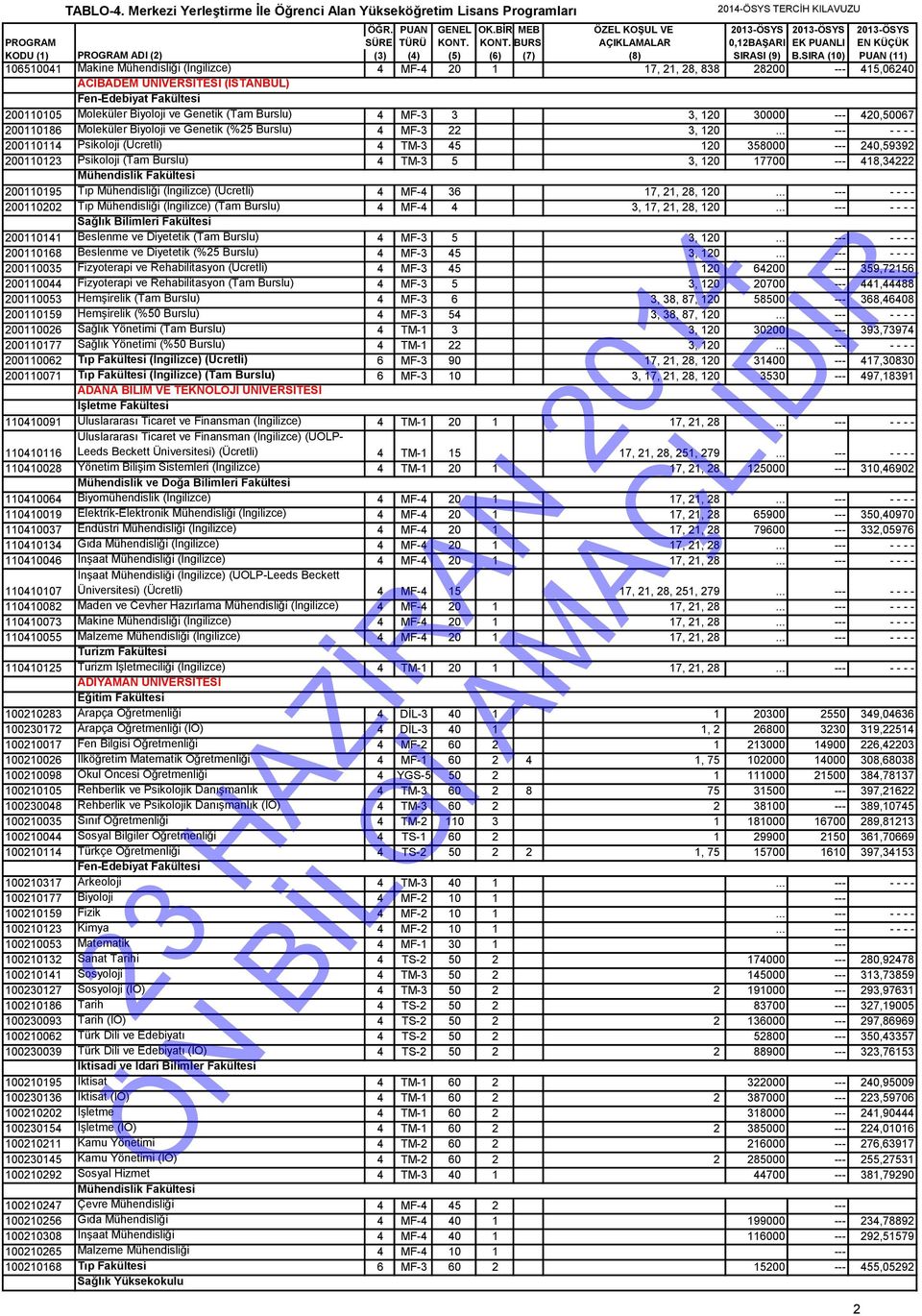 .. --- - - - - 200110114 Psikoloji (Ücretli) 4 TM-3 45 120 358000 --- 240,59392 200110123 Psikoloji (Tam Burslu) 4 TM-3 5 3, 120 17700 --- 418,34222 200110195 Tıp Mühendisliği (İngilizce) (Ücretli) 4