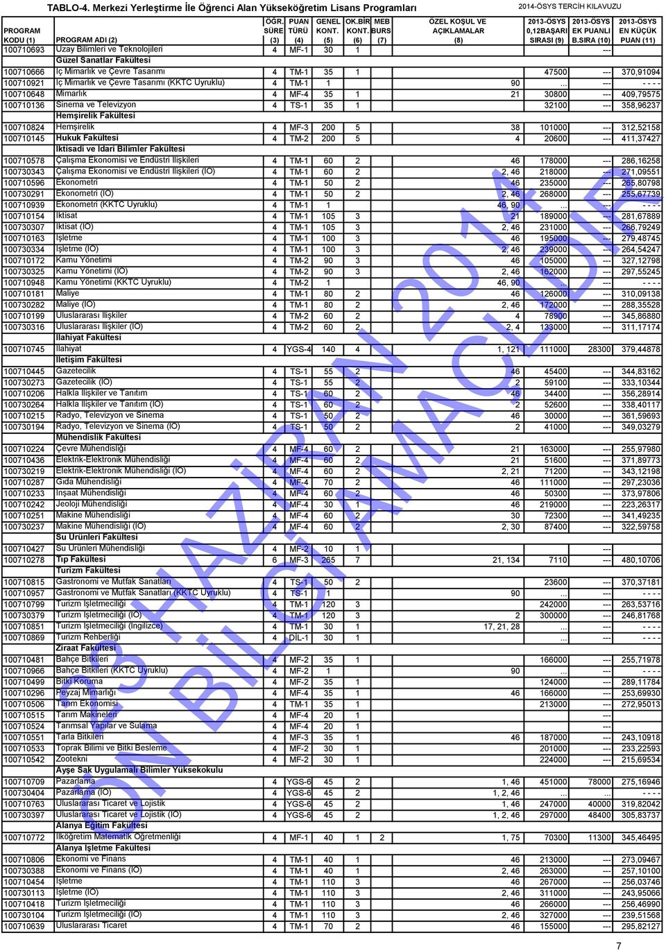 .. --- - - - - 100710648 Mimarlık 4 MF-4 35 1 21 30800 --- 409,79575 100710136 Sinema ve Televizyon 4 TS-1 35 1 32100 --- 358,96237 Hemşirelik Fakültesi 100710824 Hemşirelik 4 MF-3 200 5 38 101000