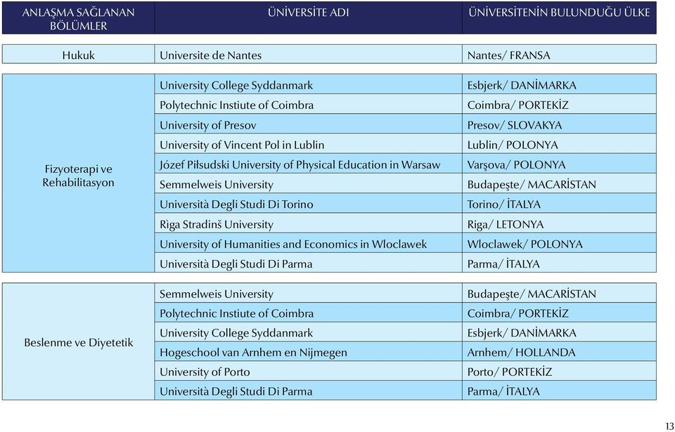 Torino Rìga Stradinš University University of Humanities and Economics in Wloclawek Università Degli Studi Di Parma Semmelweis University Polytechnic Instiute of Coimbra University College Syddanmark