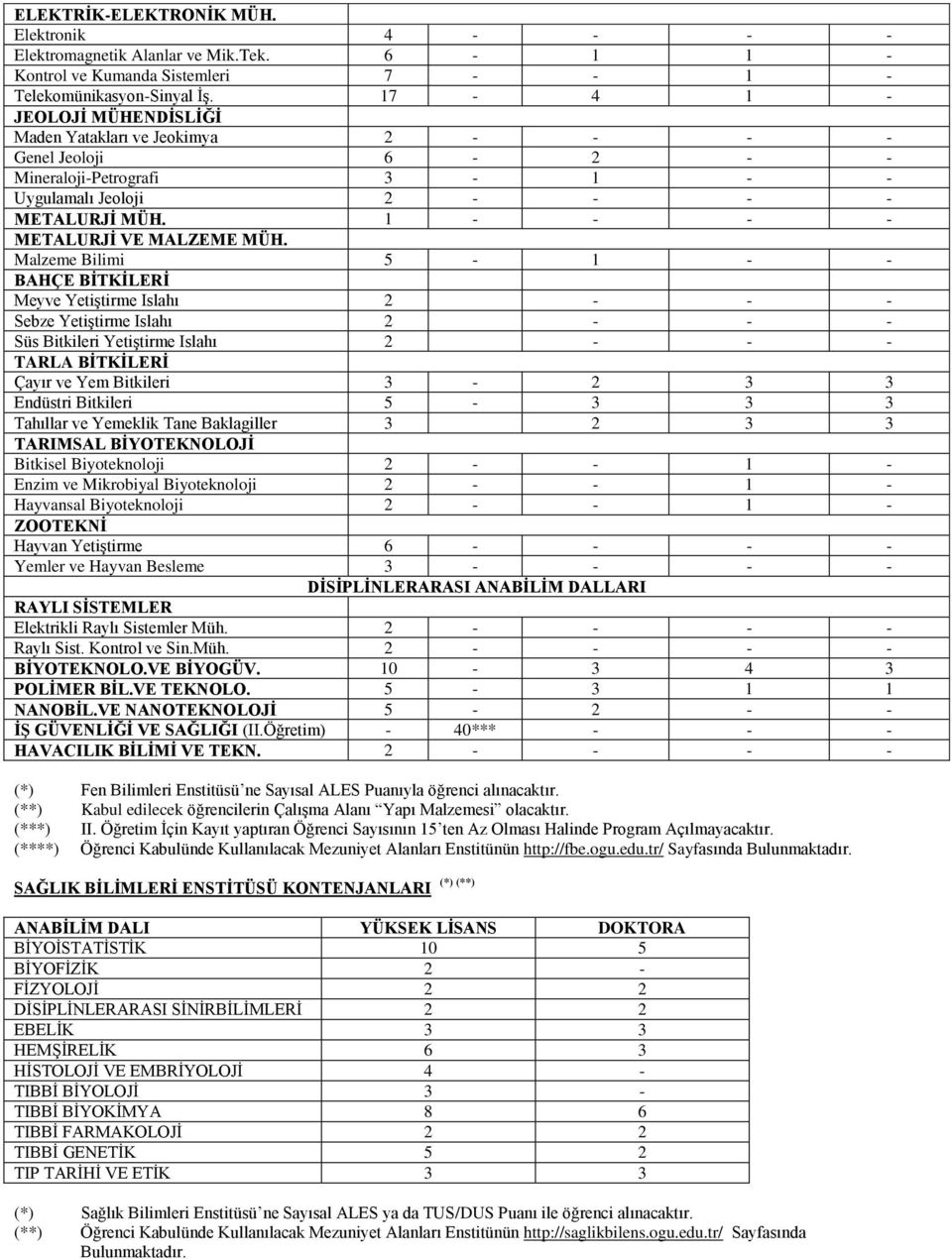 Malzeme Bilimi 5-1 - - BAHÇE BİTKİLERİ Meyve Yetiştirme Islahı 2 - - - Sebze Yetiştirme Islahı 2 - - - Süs Bitkileri Yetiştirme Islahı 2 - - - TARLA BİTKİLERİ Çayır ve Yem Bitkileri 3-2 3 3 Endüstri