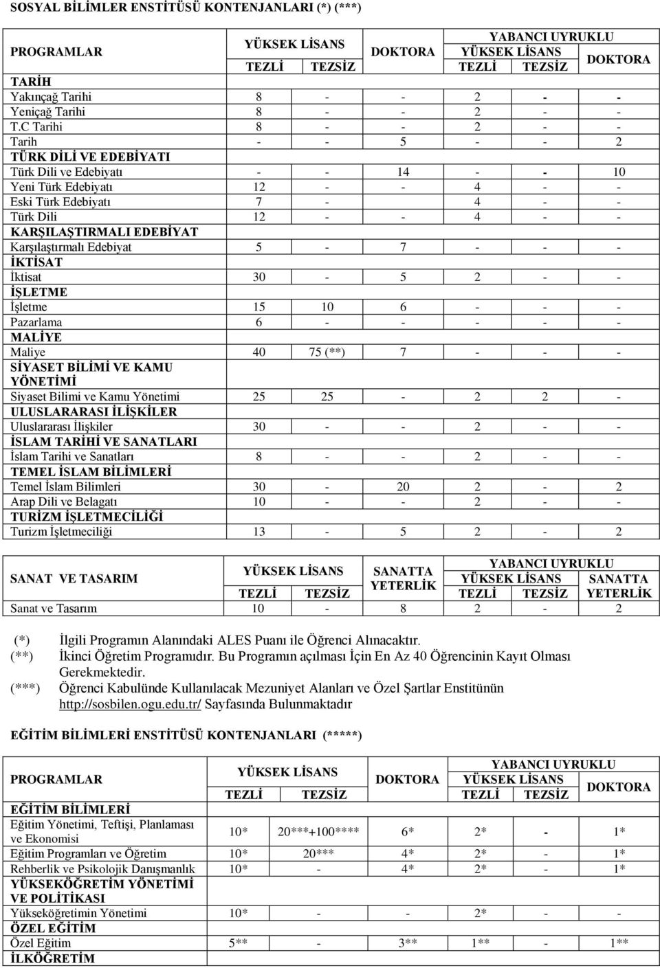 EDEBİYAT Karşılaştırmalı Edebiyat 5-7 - - - İKTİSAT İktisat 30-5 2 - - İŞLETME İşletme 15 10 6 - - - Pazarlama 6 - - - - - MALİYE Maliye 40 75 (**) 7 - - - SİYASET BİLİMİ VE KAMU YÖNETİMİ Siyaset