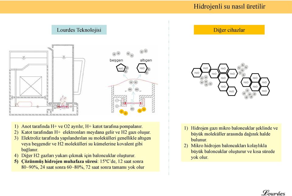 3) Elektroliz tarafında yapılandırılan su molekülleri genellikle altıgen veya beşgendir ve H2 molekülleri su kümelerine kovalent gibi bağlanır.