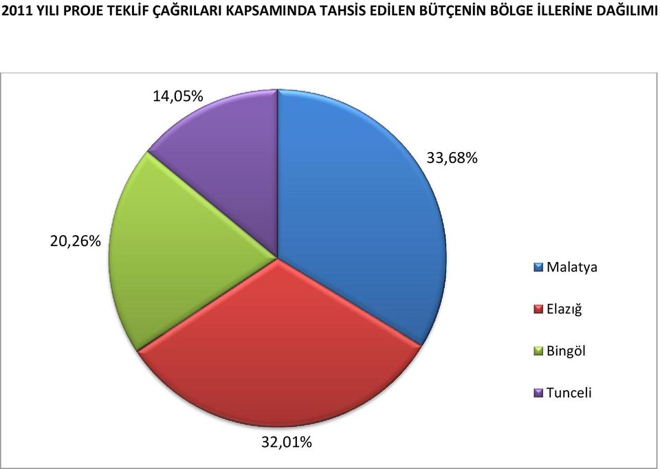 BÖLGE İLLERİNE DAĞILIMI 14,05%