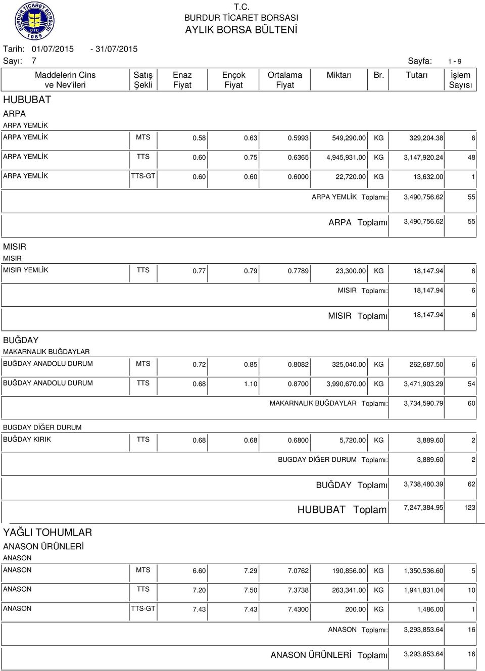 94 6 MISIR ı 18,14.94 6 BUĞDAY MAKARNALIK BUĞDAYLAR BUĞDAY ANADOLU DURUM MTS 0.2 0.85 0.8082 325,040.00 KG 262,68.50 6 BUĞDAY ANADOLU DURUM TTS 0.68 1.10 0.800 3,990,60.00 KG 3,41,903.