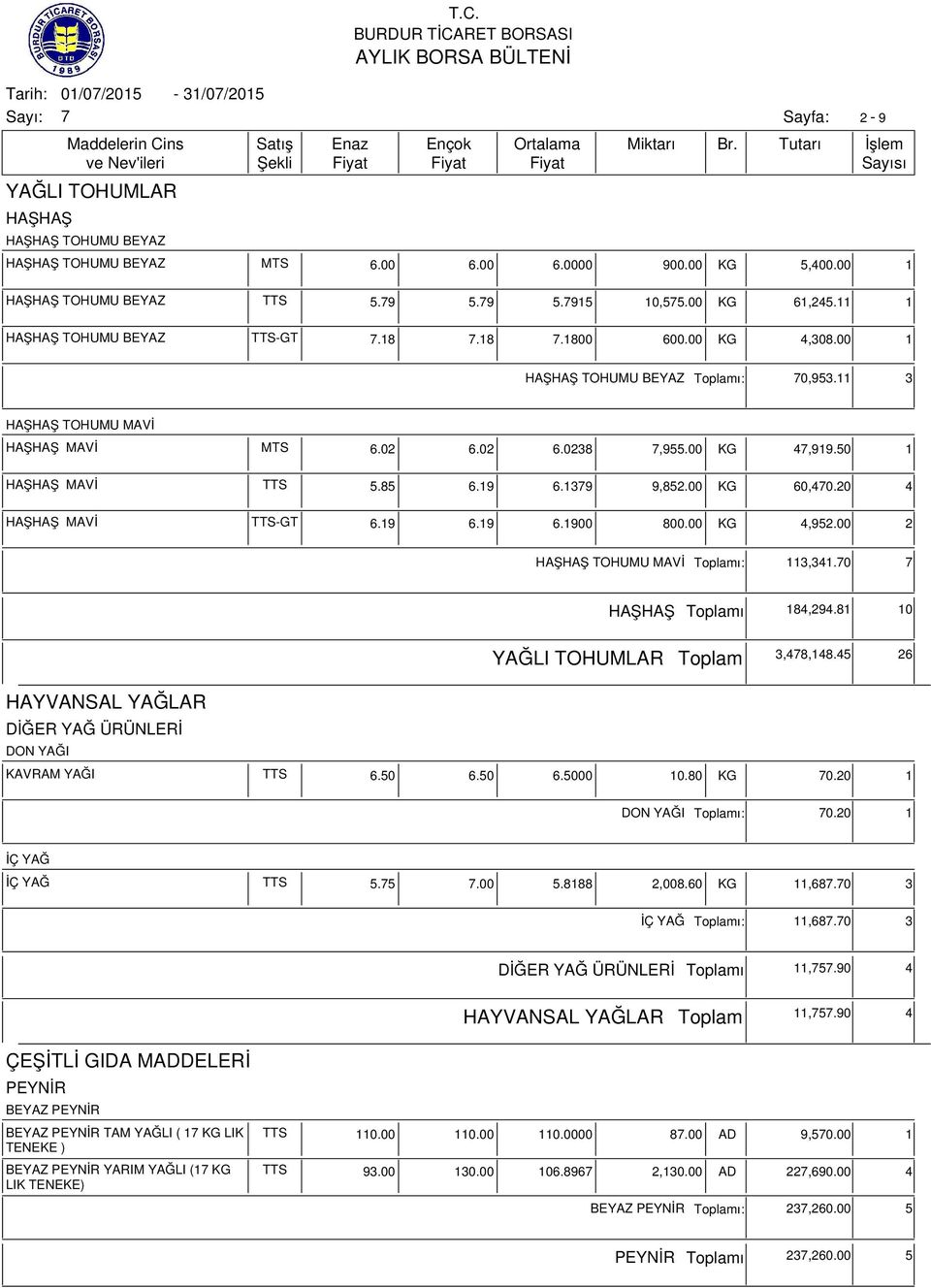 139 9,852.00 KG 60,40.20 4 HAŞHAŞ MAVİ TTS-GT 6.19 6.19 6.1900 800.00 KG 4,952.00 2 HAŞHAŞ TOHUMU MAVİ ı: 113,341.0 HAŞHAŞ ı 184,294.81 10 YAĞLI TOHUMLAR 3,48,148.