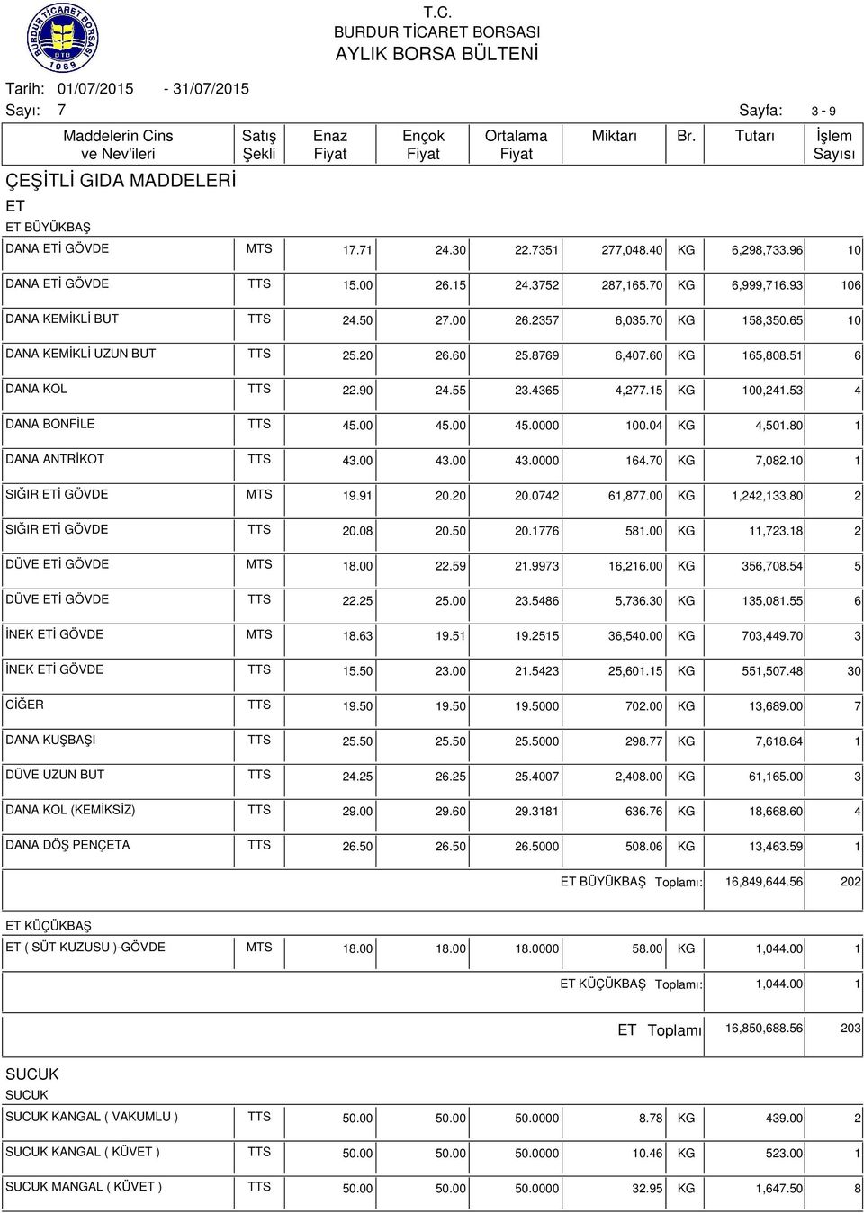 53 4 DANA BONFİLE TTS 45.00 45.00 45.0000 100.04 KG 4,501.80 1 DANA ANTRİKOT TTS 43.00 43.00 43.0000 164.0 KG,082.10 1 SIĞIR ETİ GÖVDE MTS 19.91 20.20 20.042 61,8.00 KG 1,242,133.