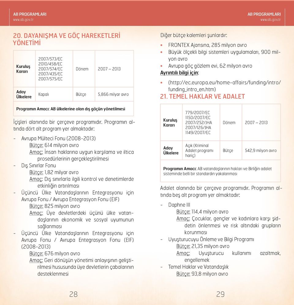 Programın altında dört alt program yer almaktadır: - Avrupa Mülteci Fonu (2008-2013) Bütçe: 614 milyon avro Amaç: İnsan haklarına uygun karşılama ve iltica prosedürlerinin gerçekleştirilmesi - Dış