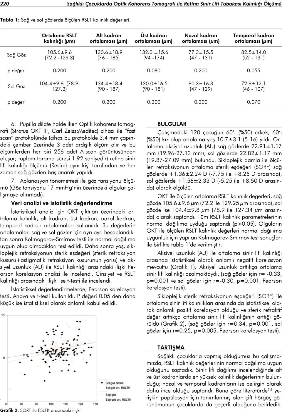 3 (47-129) 72.9±12.1 (46-107) p değeri 0.200 0.200 0.200 0.200 0.070 6.