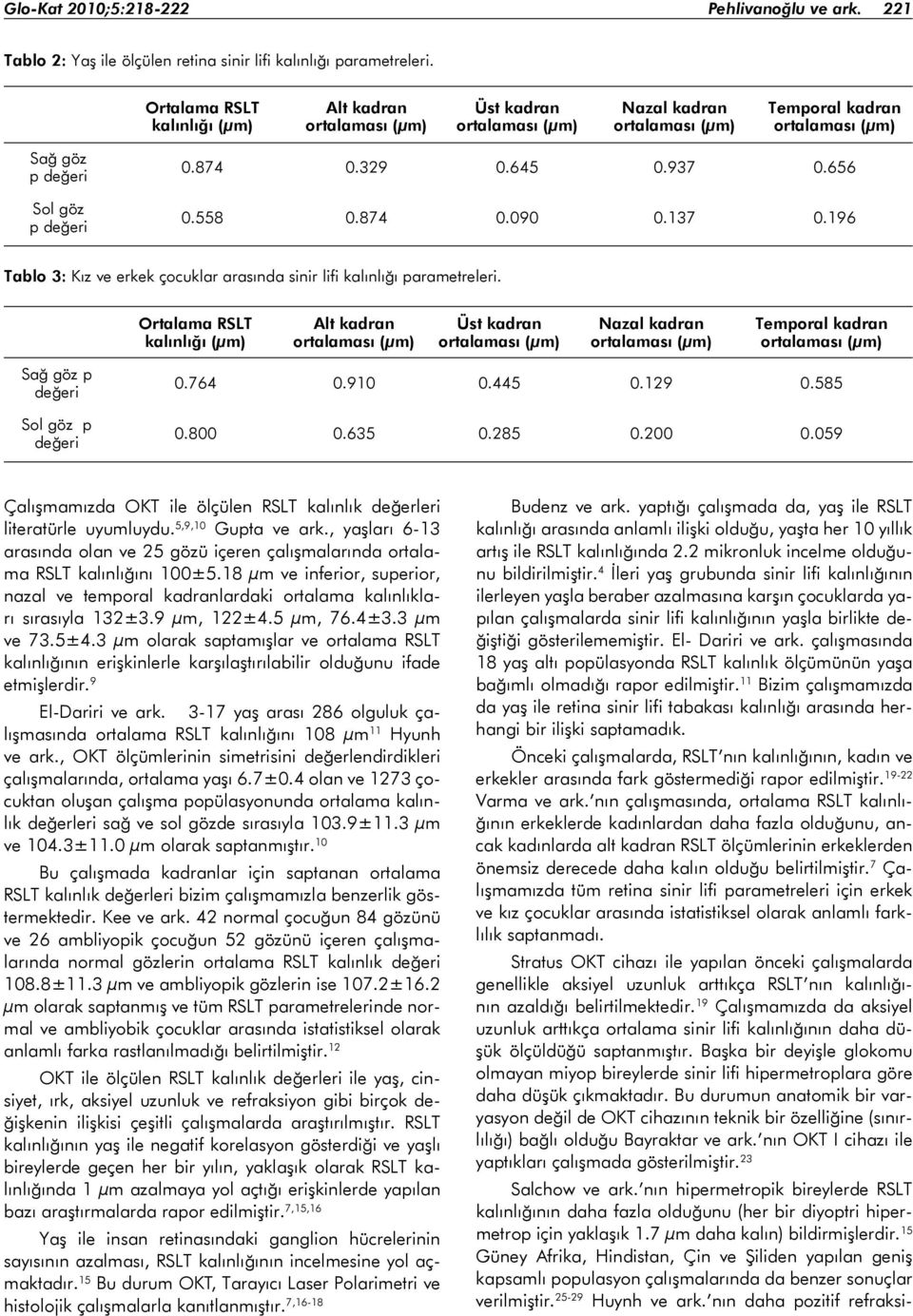 059 Çalışmamızda OKT ile ölçülen RSLT kalınlık değerleri literatürle uyumluydu. 5,9,10 Gupta ve ark., yaşları 6-13 arasında olan ve 25 gözü içeren çalışmalarında ortalama RSLT kalınlığını 100±5.