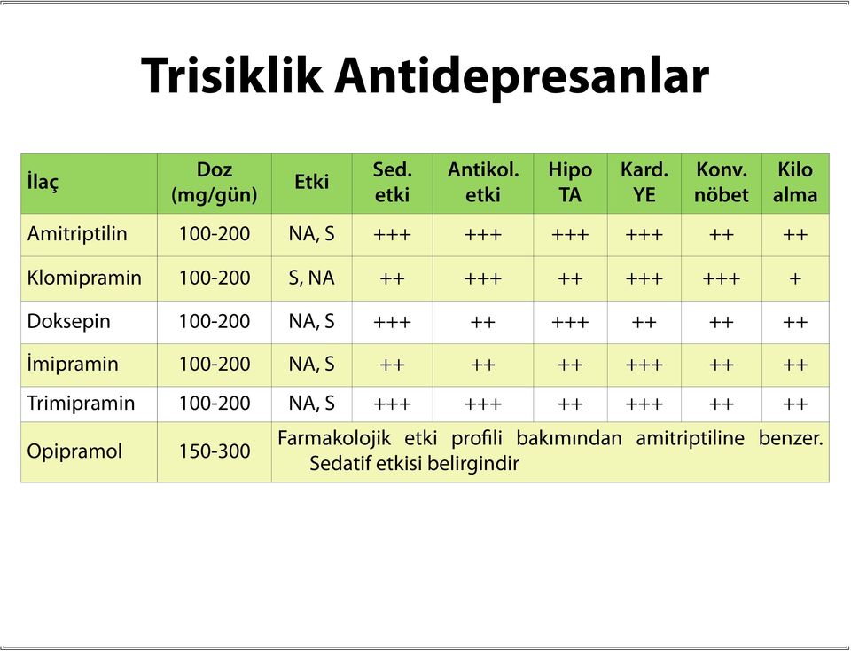 100-200 NA, S +++ ++ +++ ++ ++ ++ İmipramin 100-200 NA, S ++ ++ ++ +++ ++ ++ Trimipramin 100-200 NA, S +++ +++