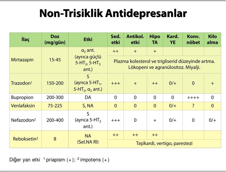 Trazodon 1 150-200 S (ayrıca 5-HT 1, +++ + ++ 0/+ 0 + 5-HT 2, α 2 ant.