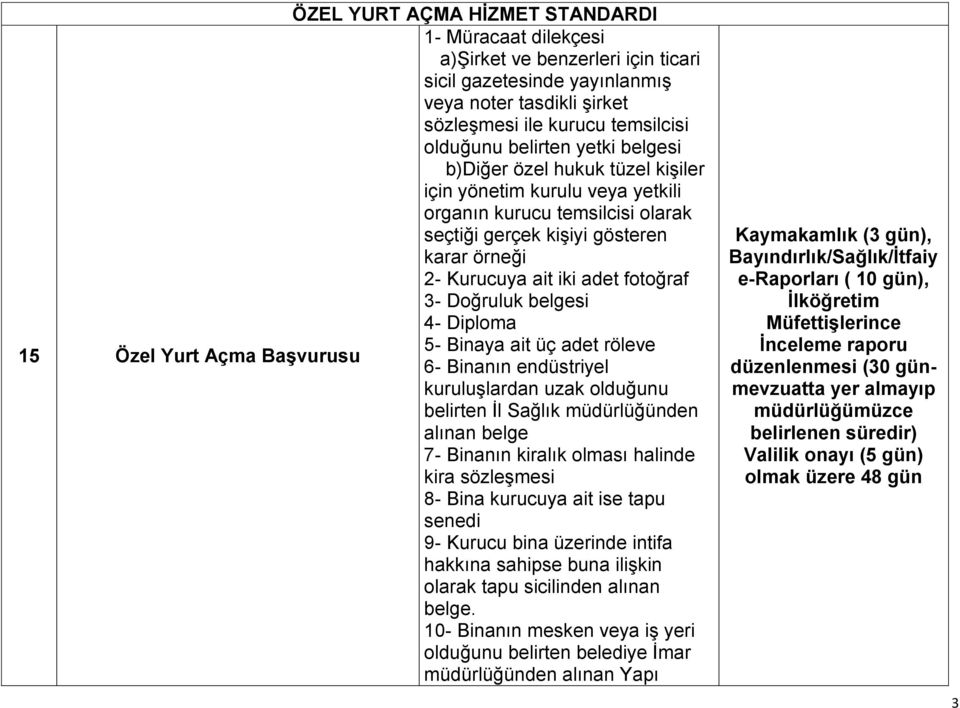 Doğruluk belgesi 4- Diploma 15 Özel Yurt Açma Başvurusu 5- Binaya ait üç adet röleve 6- Binanın endüstriyel kuruluşlardan uzak olduğunu belirten İl Sağlık müdürlüğünden alınan belge 7- Binanın