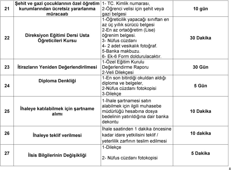 Kimlik numarası, 2-Öğrenci velisi için şehit veya gazi belgesi 1-Öğreticilik yapacağı sınıftan en az üç yıllık sürücü belgesi 2-En az ortaöğretim (Lise) öğrenim belgesi.