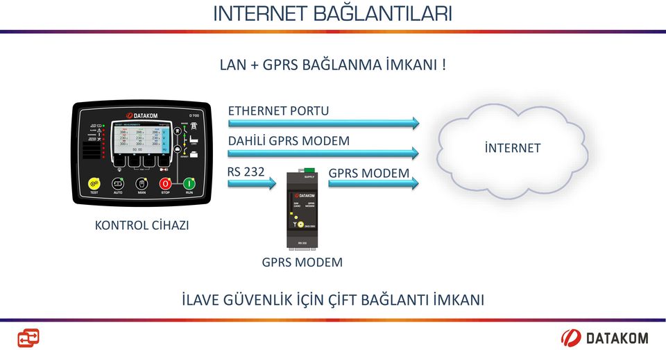 ETHERNET PORTU DAHİLİ GPRS MODEM RS 232