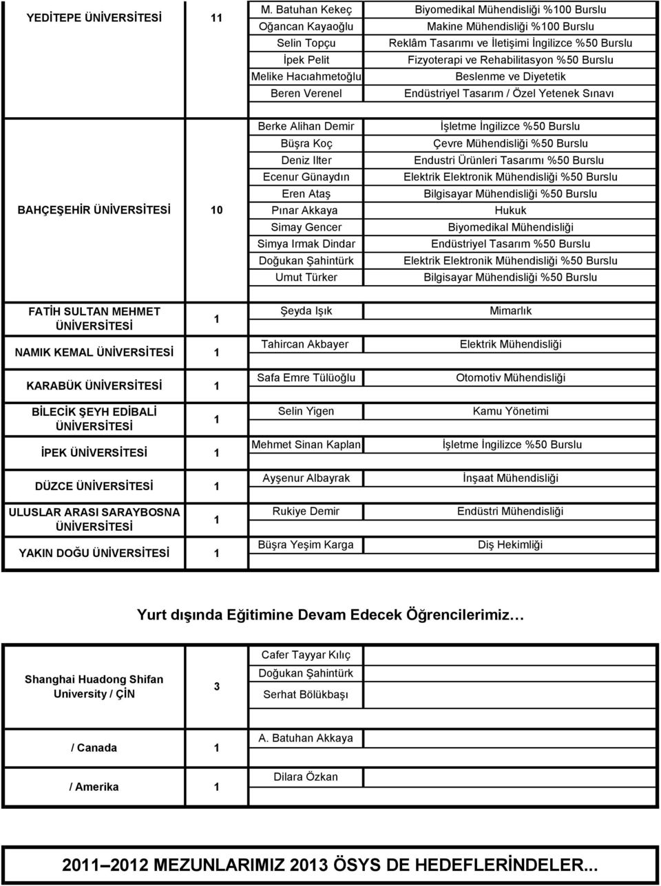 Hacıahmetoğlu Beslenme ve Diyetetik Beren Verenel Endüstriyel Tasarım / Özel Yetenek Sınavı Berke Alihan Demir İşletme İngilizce %50 Burslu Büşra Koç Çevre Mühendisliği %50 Burslu Deniz Ilter