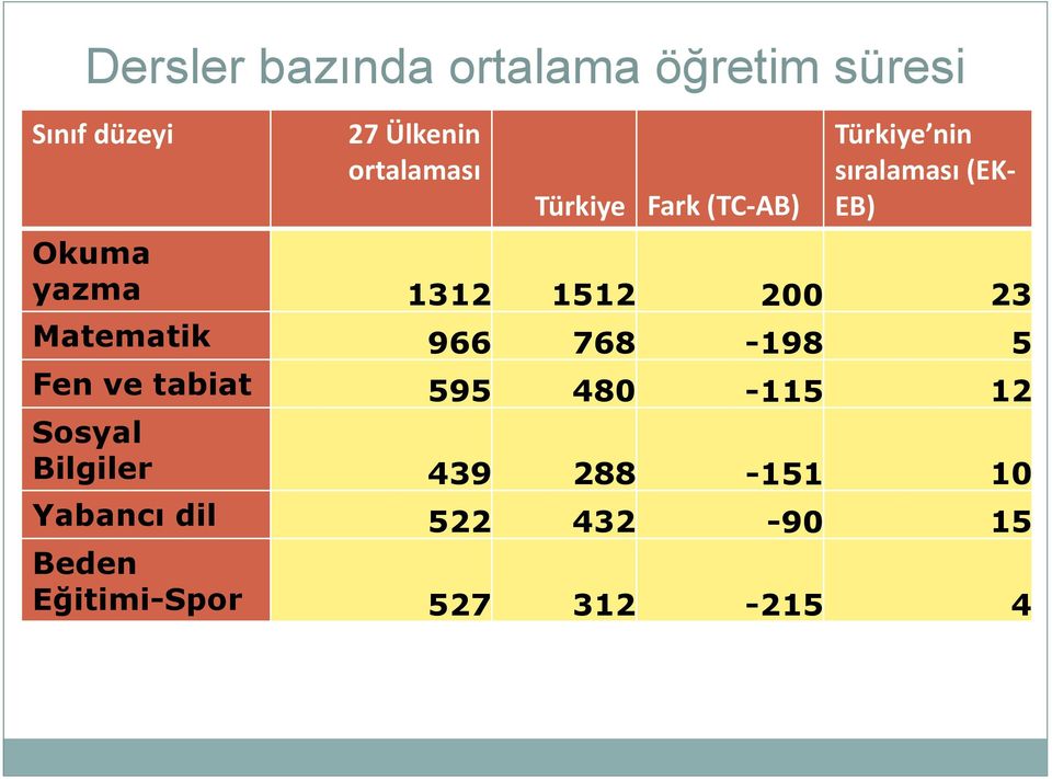 200 23 Matematik 966 768-198 5 Fen ve tabiat 595 480-115 12 Sosyal