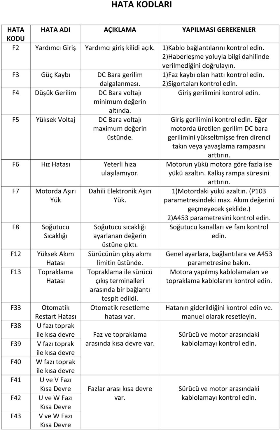 F4 Düşük Gerilim DC Bara voltajı Giriş gerilimini kontrol edin.