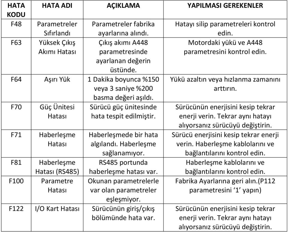 F70 F71 F81 F100 HATA ADI AÇIKLAMA YAPILMASI GEREKENLER Güç Ünitesi Hatası Haberleşme Hatası Haberleşme Hatası (RS485) Parametre Hatası Sürücü güç ünitesinde hata tespit edilmiştir.