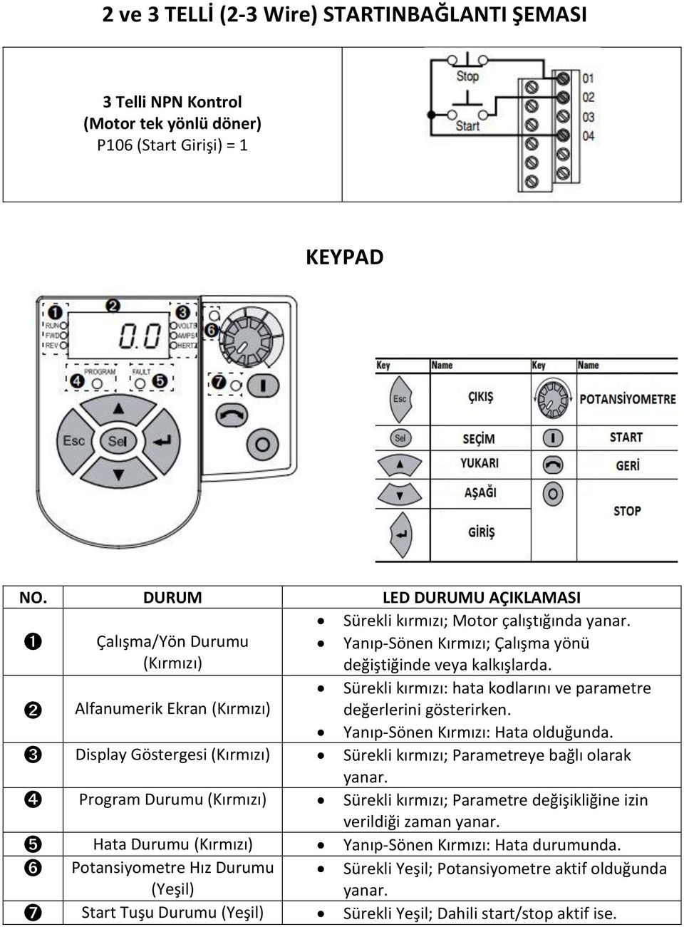 Yanıp-Sönen Kırmızı: Hata olduğunda. ➌ Display Göstergesi (Kırmızı) Sürekli kırmızı; Parametreye bağlı olarak yanar.