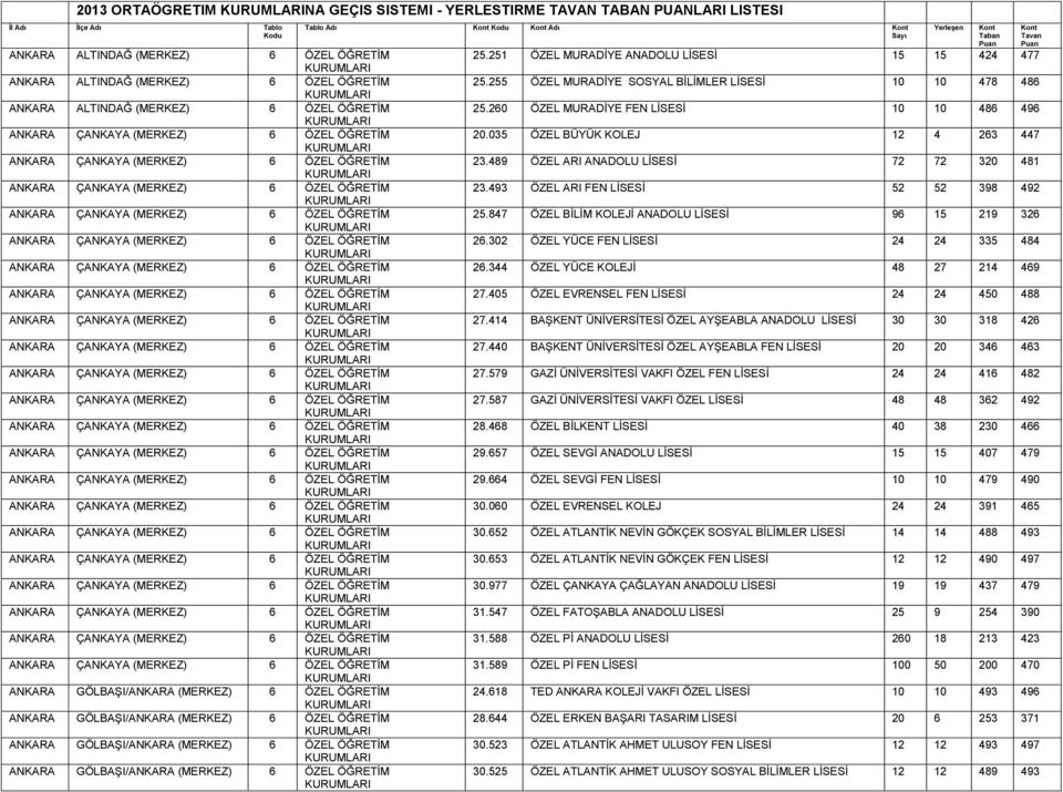 035 ÖZEL BÜYÜK KOLEJ 1 4 63 447 3.489 ÖZEL ARI 7 7 30 481 3.493 ÖZEL ARI FEN 5 5 398 49 5.847 ÖZEL BİLİM KOLEJİ 96 15 19 36 6.30 ÖZEL YÜCE FEN 4 4 335 484 6.344 ÖZEL YÜCE KOLEJİ 48 7 14 469 7.