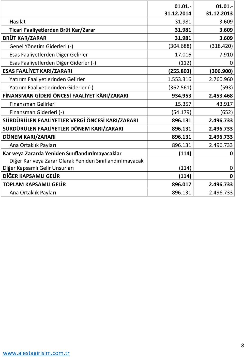 960 Yatırım Faaliyetlerinden Giderler (-) (362.561) (593) FİNANSMAN GİDERİ ÖNCESİ FAALİYET KÂRI/ZARARI 934.953 2.453.468 Finansman Gelirleri 15.357 43.917 Finansman Giderleri (-) (54.