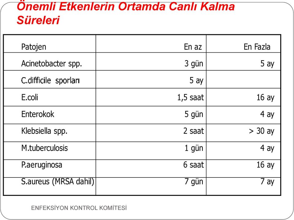 coli 1,5 saat 16 ay Enterokok 5 gün 4 ay Klebsiella spp.