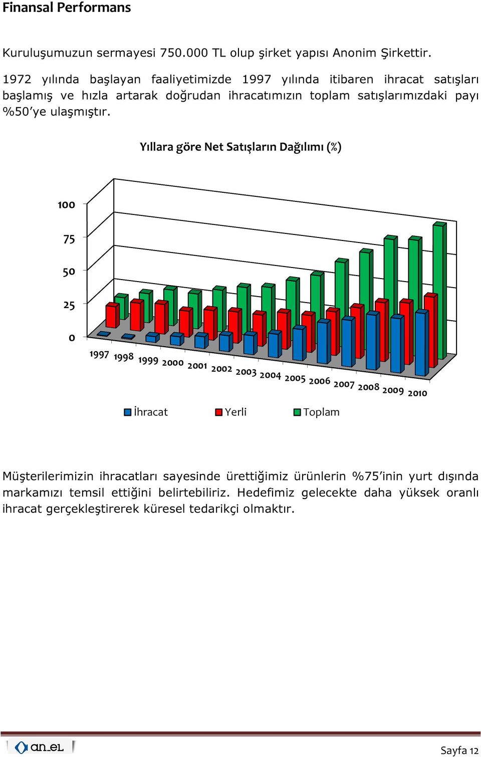 ye ulaşmıştır.