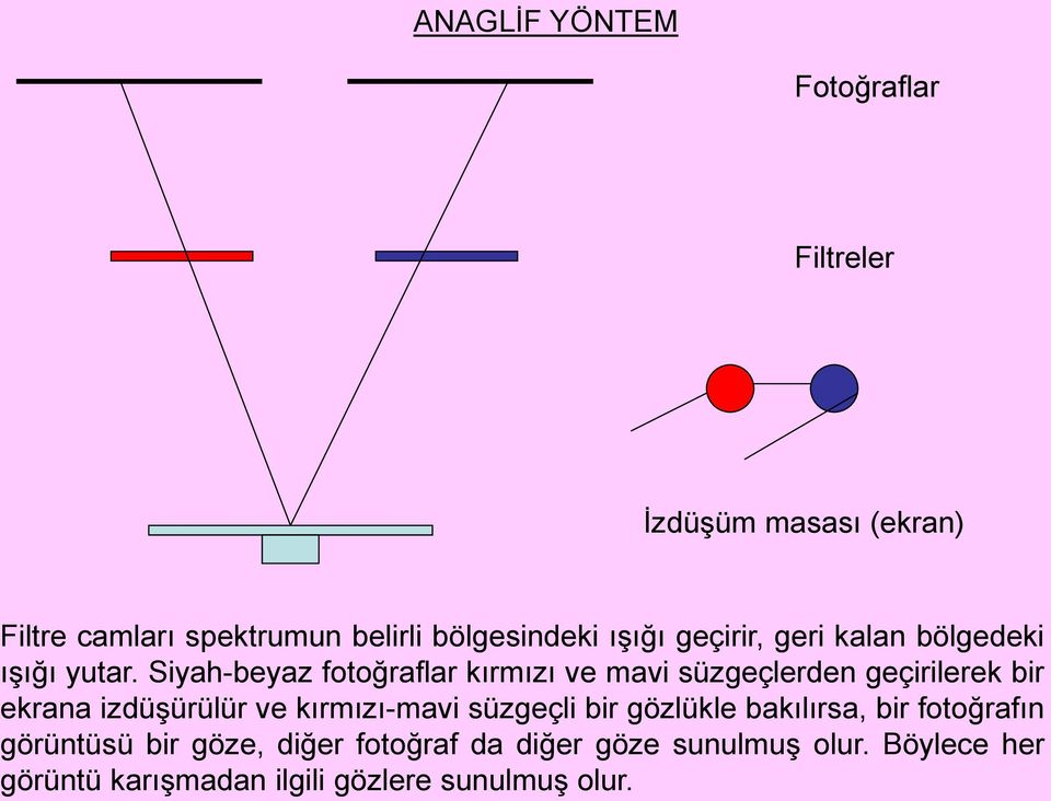 Siyah-beyaz fotoğraflar kırmızı ve mavi süzgeçlerden geçirilerek bir ekrana izdüşürülür ve kırmızı-mavi