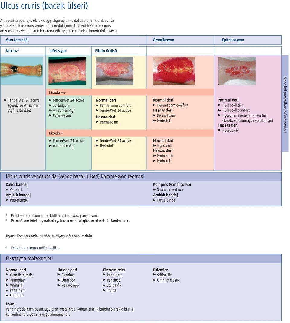 Nekroz* İnfeksiyon Fibrin örtüsü Granülasyon Epitelizasyon Ag 1 ile birlikte) 2 comfort comfort Hydrocoll comfort Hydrofilm (hemen hemen hiç eksüda salgılamayan yaralar için) Menalind professional