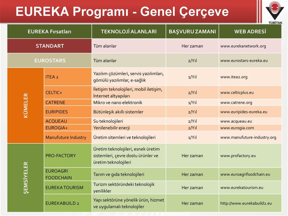 celticplus.eu CATRENE Mikro ve nano elektronik 1/Yıl www.catrene.org EURIPIDES Bütünleşik akıllı sistemler 2/Yıl www.euripides-eureka.eu ACQUEAU Su teknolojileri 2/Yıl www.acqueau.