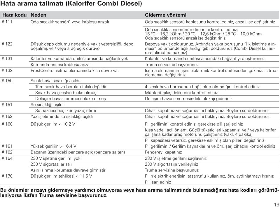 15 C 16,2 kohm / 20 C 12,6 kohm / 25 C 10,0 kohm Oda sıcaklık sensörü arızalı ise değiştiriniz Depoya yakıt doldurunuz.