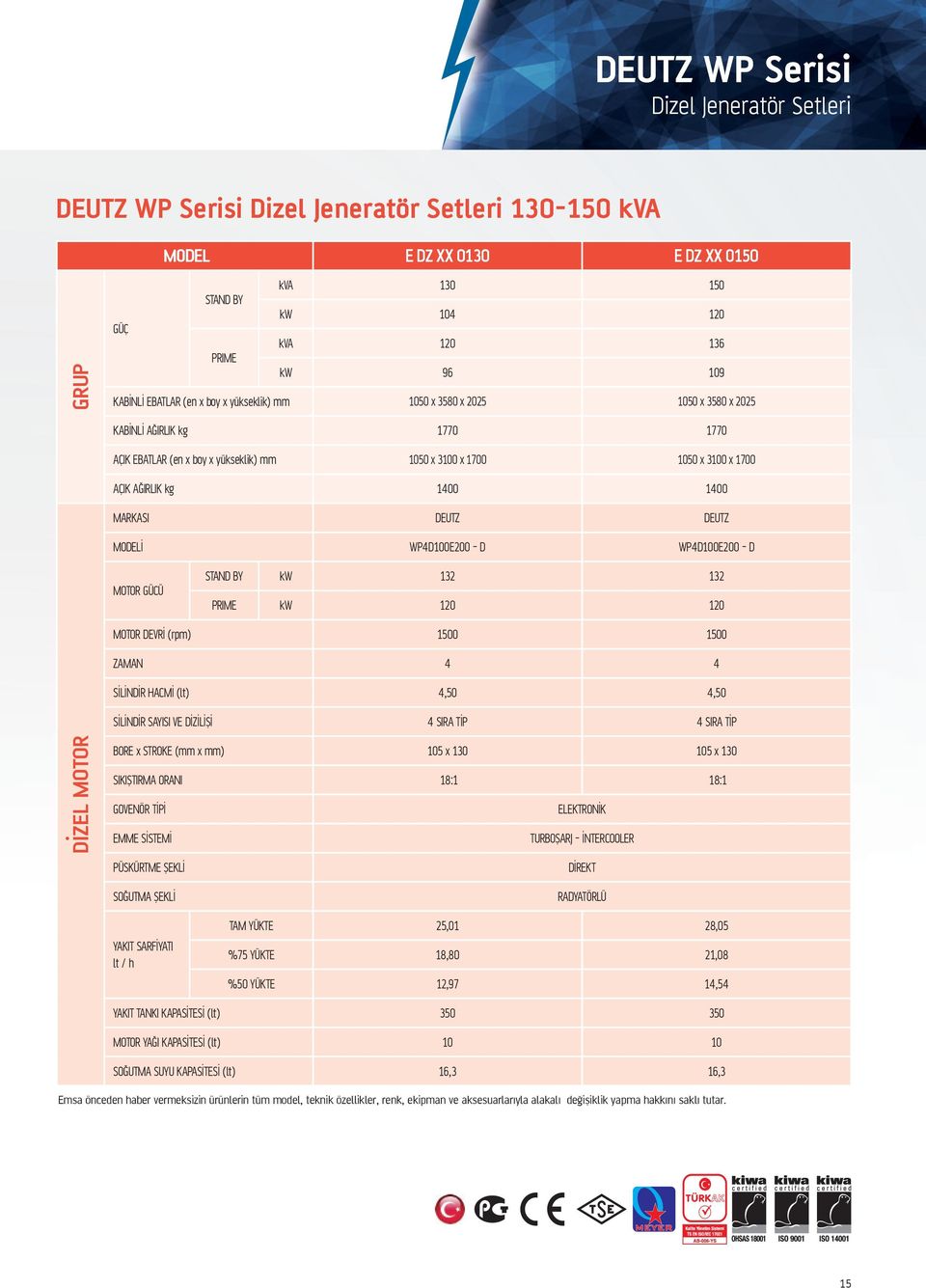 kg 1400 1400 MARKASI DEUTZ DEUTZ MODELİ WP4D100E200 - D WP4D100E200 - D MOTOR GÜCÜ STAND BY kw 132 132 PRIME kw 120 120 MOTOR DEVRİ (rpm) 1500 1500 ZAMAN 4 4 SİLİNDİR HACMİ (lt) 4,50 4,50 SİLİNDİR