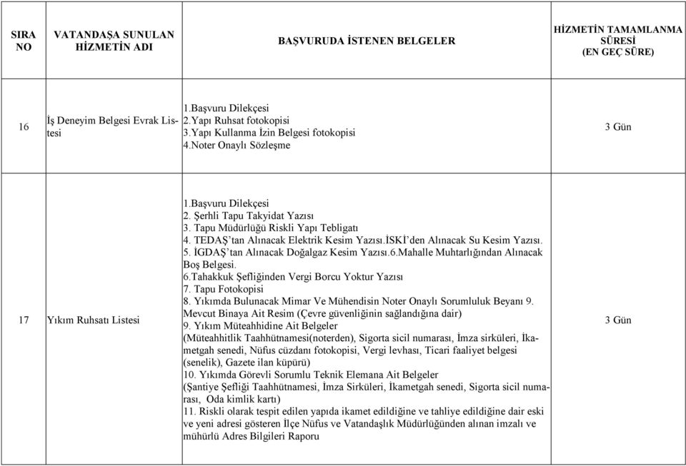 Mahalle Muhtarlığından Alınacak Boş Belgesi. 6.Tahakkuk Şefliğinden Vergi Borcu Yoktur Yazısı 7. Tapu Fotokopisi 8. Yıkımda Bulunacak Mimar Ve Mühendisin Noter Onaylı Sorumluluk Beyanı 9.