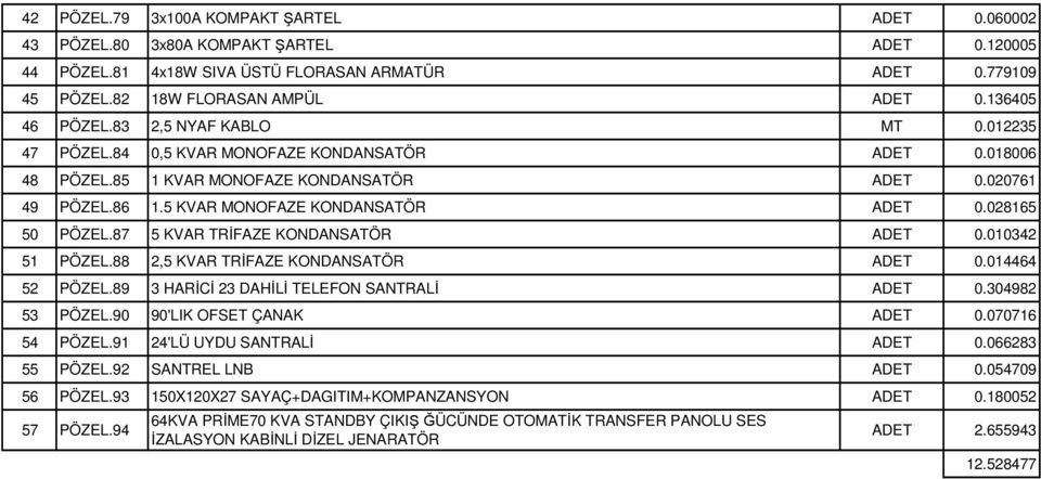 87 5 KVAR TRİFAZE KONDANSATÖR ADET 0.0034 5 PÖZEL.88,5 KVAR TRİFAZE KONDANSATÖR ADET 0.04464 5 PÖZEL.89 3 HARİCİ 3 DAHİLİ TELEFON SANTRALİ ADET 0.30498 53 PÖZEL.90 90'LIK OFSET ÇANAK ADET 0.