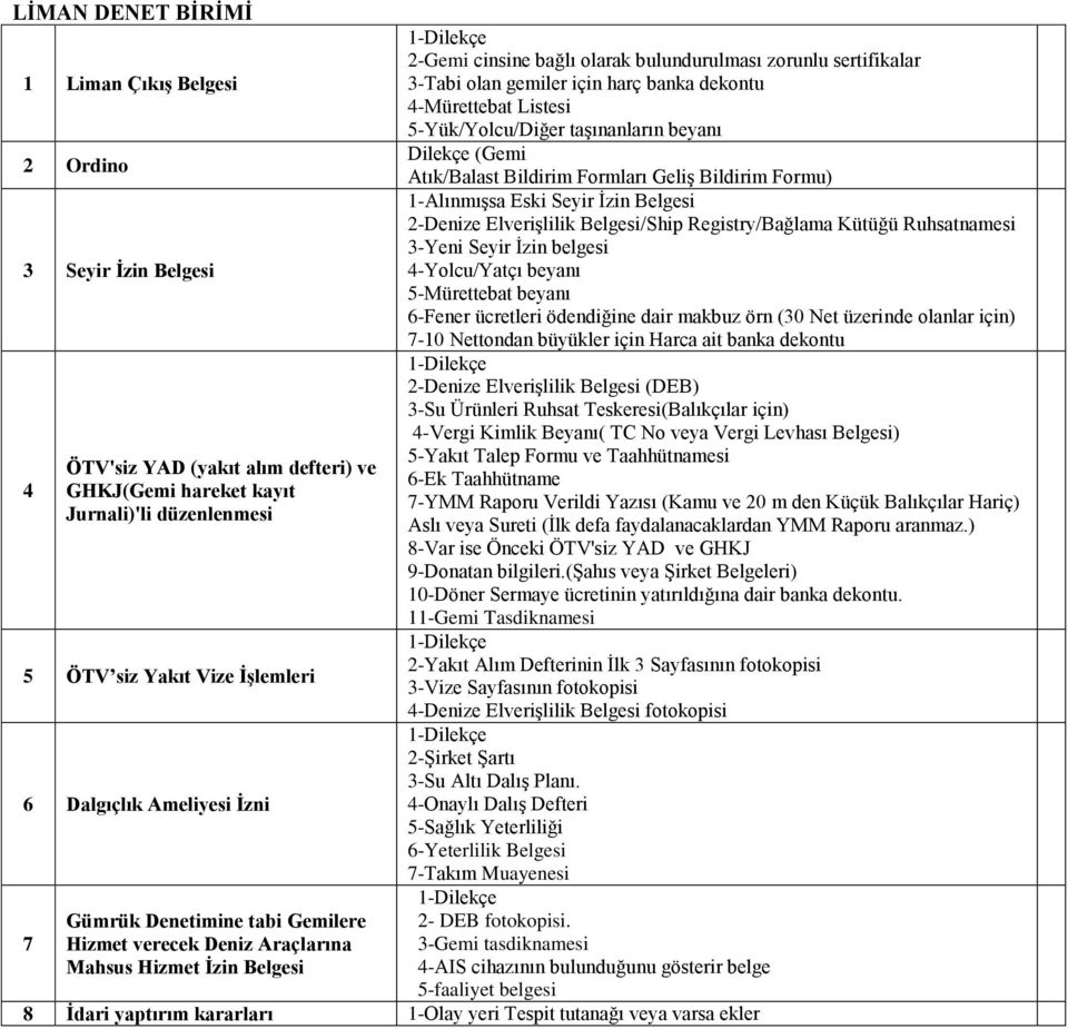 Registry/Bağlama Kütüğü Ruhsatnamesi 3-Yeni Seyir İzin belgesi 4-Yolcu/Yatçı beyanı 5-Mürettebat beyanı 6-Fener ücretleri ödendiğine dair makbuz örn (30 Net üzerinde olanlar için) 7-10 Nettondan