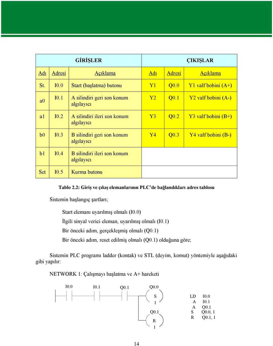 5 Kurma butonu Tablo 2.2: Giriş ve çıkış elemanlarının PLC de bağlandıkları adres tablosu Sistemin başlangıç şartları; Start elemanı uyarılmış olmalı (I0.