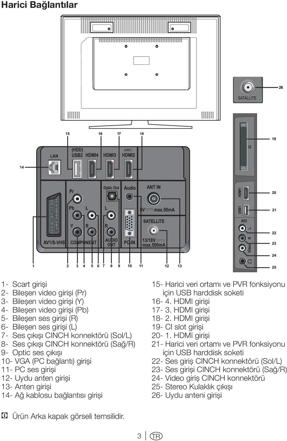 15- Harici veri ortamı ve PVR fonksiyonu için USB harddisk soketi 16-4. HDMI girişi 17-3. HDMI girişi 18-2. HDMI girişi 19- CI slot girişi 20-1.