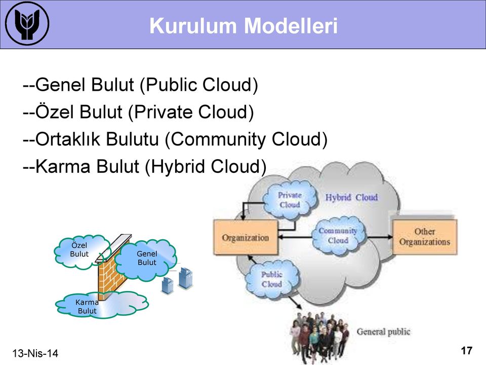--Ortaklık Bulutu (Community Cloud) --Karma