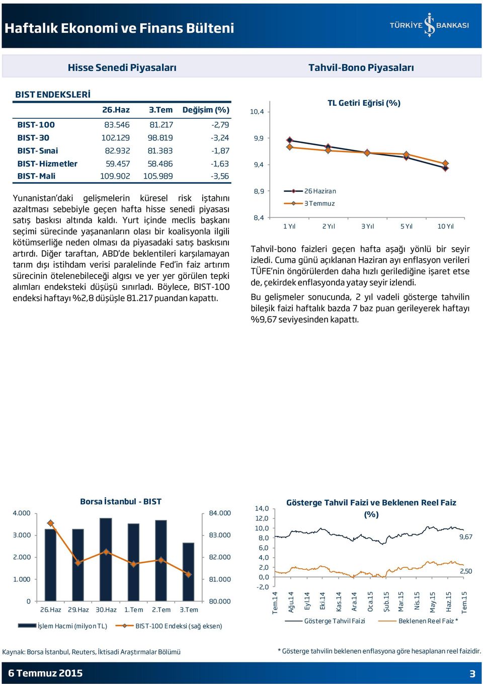 989-3,56 10,4 9,9 9,4 TL Getiri Eğrisi (%) Yunanistan daki gelişmelerin küresel risk iştahını azaltması sebebiyle geçen hafta hisse senedi piyasası satış baskısı altında kaldı.