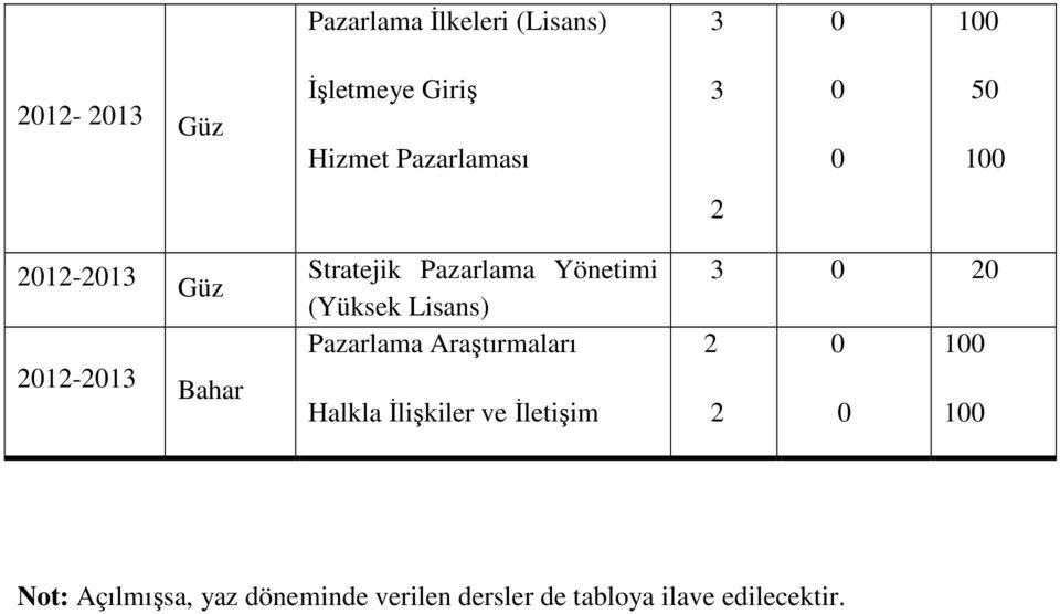 Yönetimi (Yüksek Lisans) Pazarlama Araştırmaları Halkla İlişkiler ve İletişim 3 0