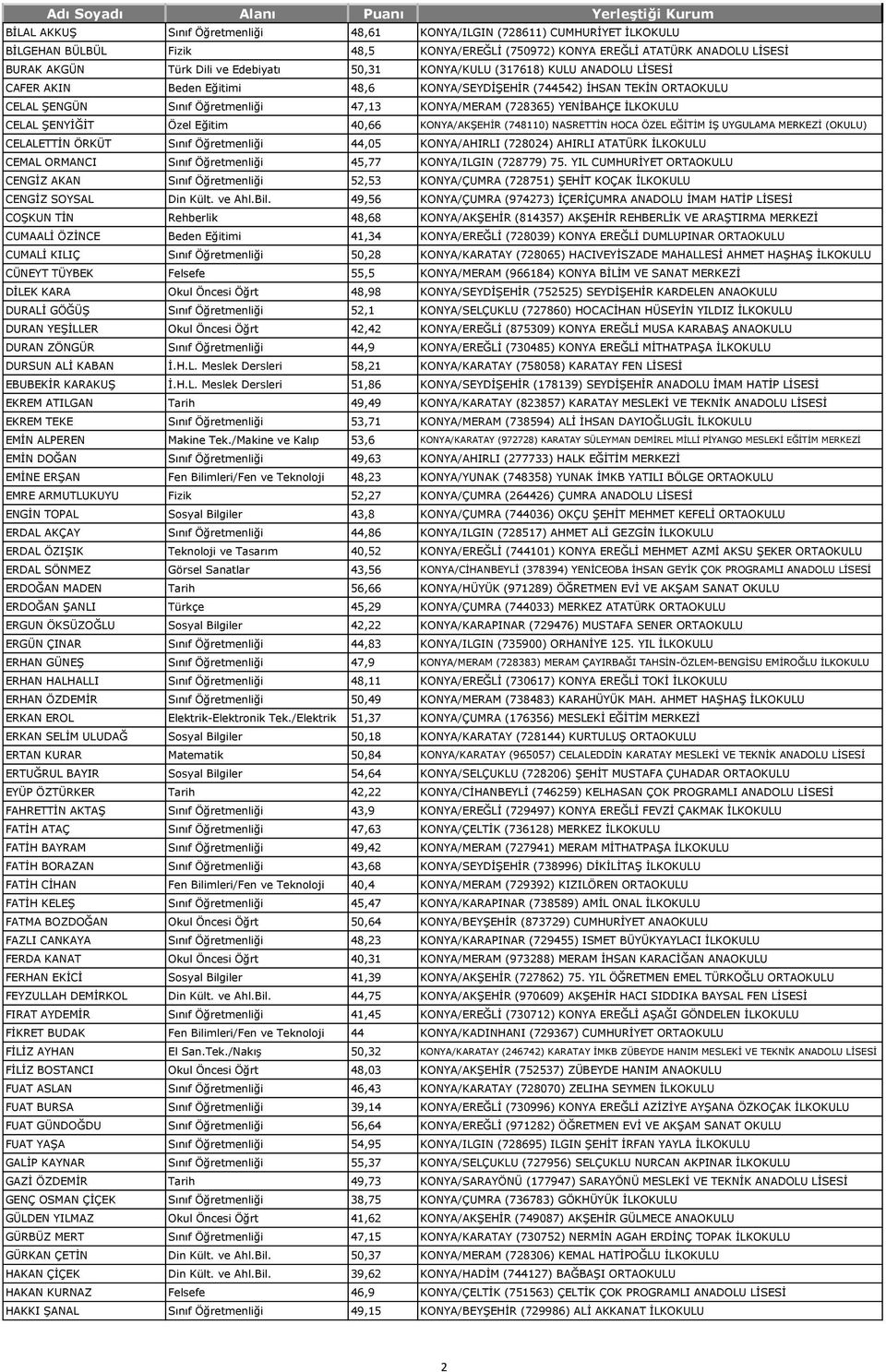 İLKOKULU CELAL ŞENYİĞİT Özel Eğitim 40,66 KONYA/AKŞEHİR (748110) NASRETTİN HOCA ÖZEL EĞİTİM İŞ UYGULAMA MERKEZİ (OKULU) CELALETTİN ÖRKÜT Sınıf Öğretmenliği 44,05 KONYA/AHIRLI (728024) AHIRLI ATATÜRK