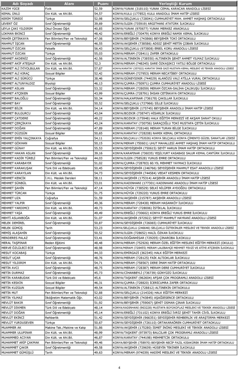 AHMET HAŞHAŞ ORTAOKULU LEVENT ÖZ Sınıf Öğretmenliği 39,69 KONYA/ILGIN (735919) ARGITHANI ATATÜRK İLKOKULU LEYLA ÇAKI YILDIRIM Okul Öncesi Öğrt 40,85 KONYA/YUNAK (970677) YUNAK MERKEZ ANAOKULU LOKMAN