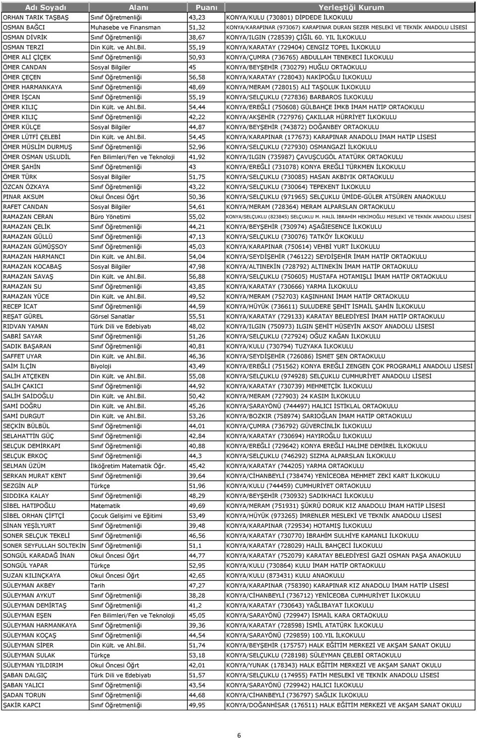 55,19 KONYA/KARATAY (729404) CENGİZ TOPEL İLKOKULU ÖMER ALİ ÇİÇEK Sınıf Öğretmenliği 50,93 KONYA/ÇUMRA (736765) ABDULLAH TENEKECİ İLKOKULU ÖMER CANDAN Sosyal Bilgiler 45 KONYA/BEYŞEHİR (730279) HUĞLU