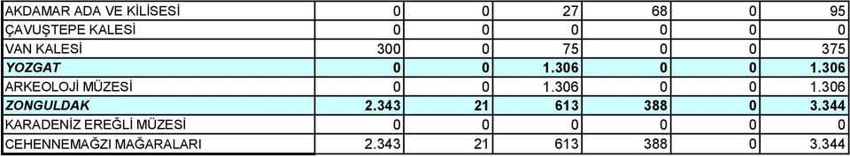 306 ARKEOLOJİ MÜZESİ 0 0 1.306 0 0 1.306 ZONGULDAK 2.