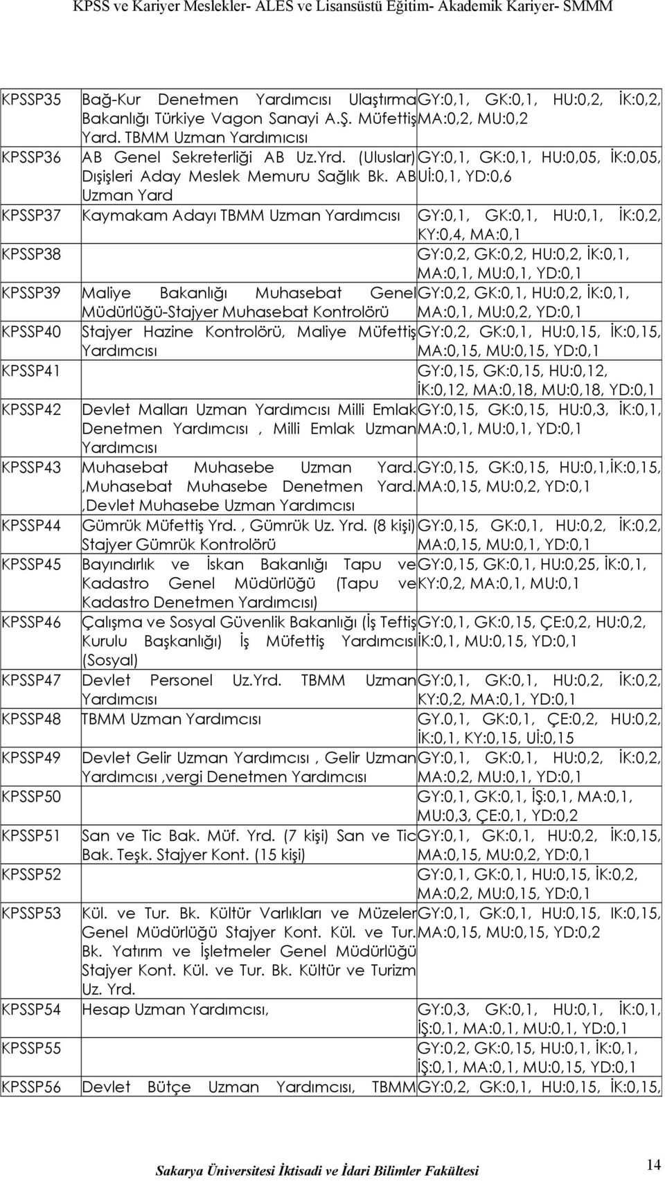 AB Uİ:0,1, YD:0,6 Uzman Yard KPSSP37 Kaymakam Adayı TBMM Uzman Yardımcısı GY:0,1, GK:0,1, HU:0,1, İK:0,2, KY:0,4, MA:0,1 KPSSP38 GY:0,2, GK:0,2, HU:0,2, İK:0,1, MA:0,1, MU:0,1, YD:0,1 KPSSP39 Maliye